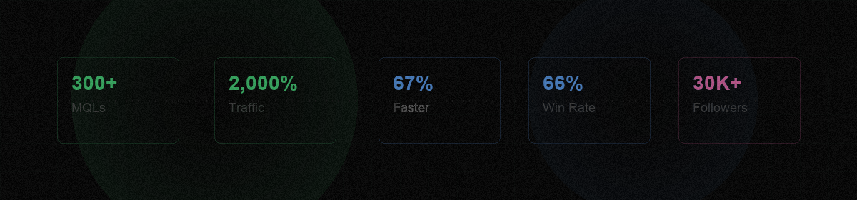 Key metrics: 300+ MQLs, 2,000% traffic growth, 67% faster sales cycle, 66% win-rate lift, 30K+ LinkedIn followers