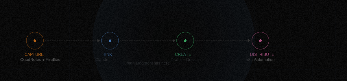 AI workflow: Capture → Think → Create → Distribute — human judgment between capture and output